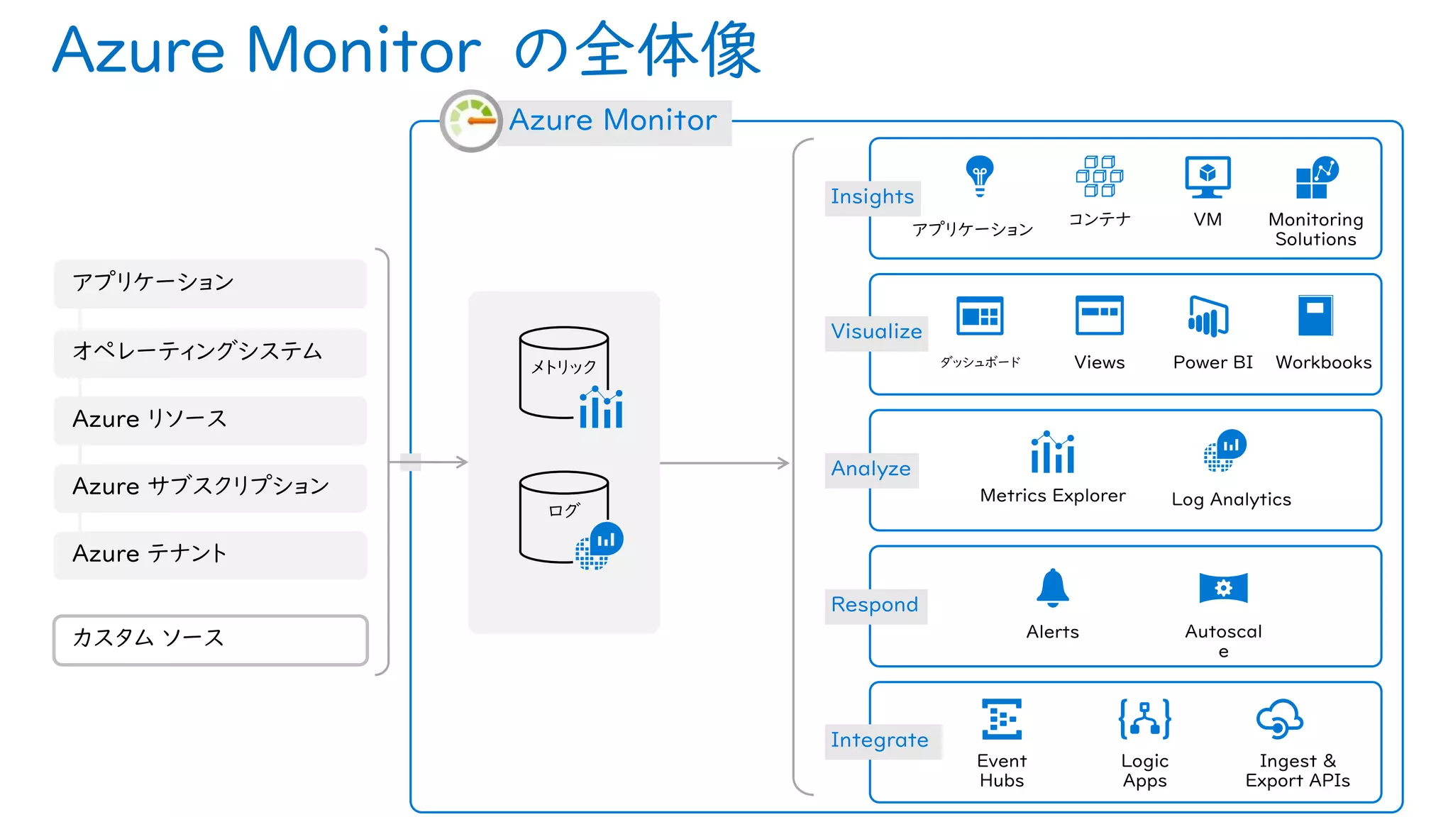 Azure Monitor の全体像
メトリック
ログ
アプリケーション
コンテナ VM Monitoring
Solutions
Insights
ダッシュボード Views Power BI Workbooks
Visualize
Metrics Explorer Log Analytics
Analyze
Alerts Autoscal
e
Respond
Event
Hubs
Ingest &
Export APIs
Logic
Apps
Integrate
Azure Monitor
カスタム ソース
アプリケーション
オペレーティングシステム
Azure リソース
Azure サブスクリプション
Azure テナント
 