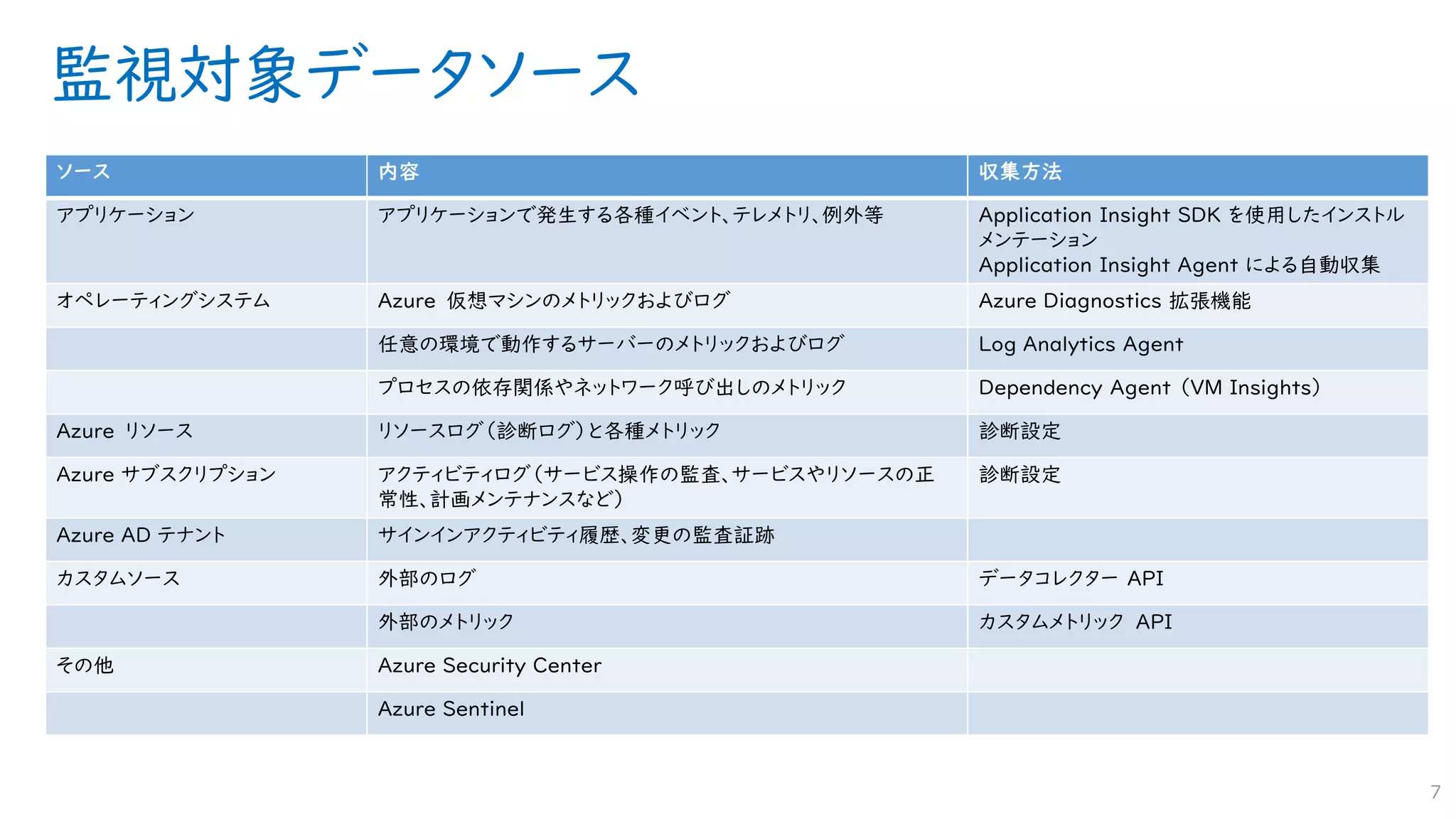 監視対象データソース
7
ソース 内容 収集方法
アプリケーション アプリケーションで発生する各種イベント、テレメトリ、例外等 Application Insight SDK を使用したインストル
メンテーション
Application Insight Agent による自動収集
オペレーティングシステム Azure 仮想マシンのメトリックおよびログ Azure Diagnostics 拡張機能
任意の環境で動作するサーバーのメトリックおよびログ Log Analytics Agent
プロセスの依存関係やネットワーク呼び出しのメトリック Dependency Agent （VM Insights）
Azure リソース リソースログ（診断ログ）と各種メトリック 診断設定
Azure サブスクリプション アクティビティログ（サービス操作の監査、サービスやリソースの正
常性、計画メンテナンスなど）
診断設定
Azure AD テナント サインインアクティビティ履歴、変更の監査証跡
カスタムソース 外部のログ データコレクター API
外部のメトリック カスタムメトリック API
その他 Azure Security Center
Azure Sentinel
 