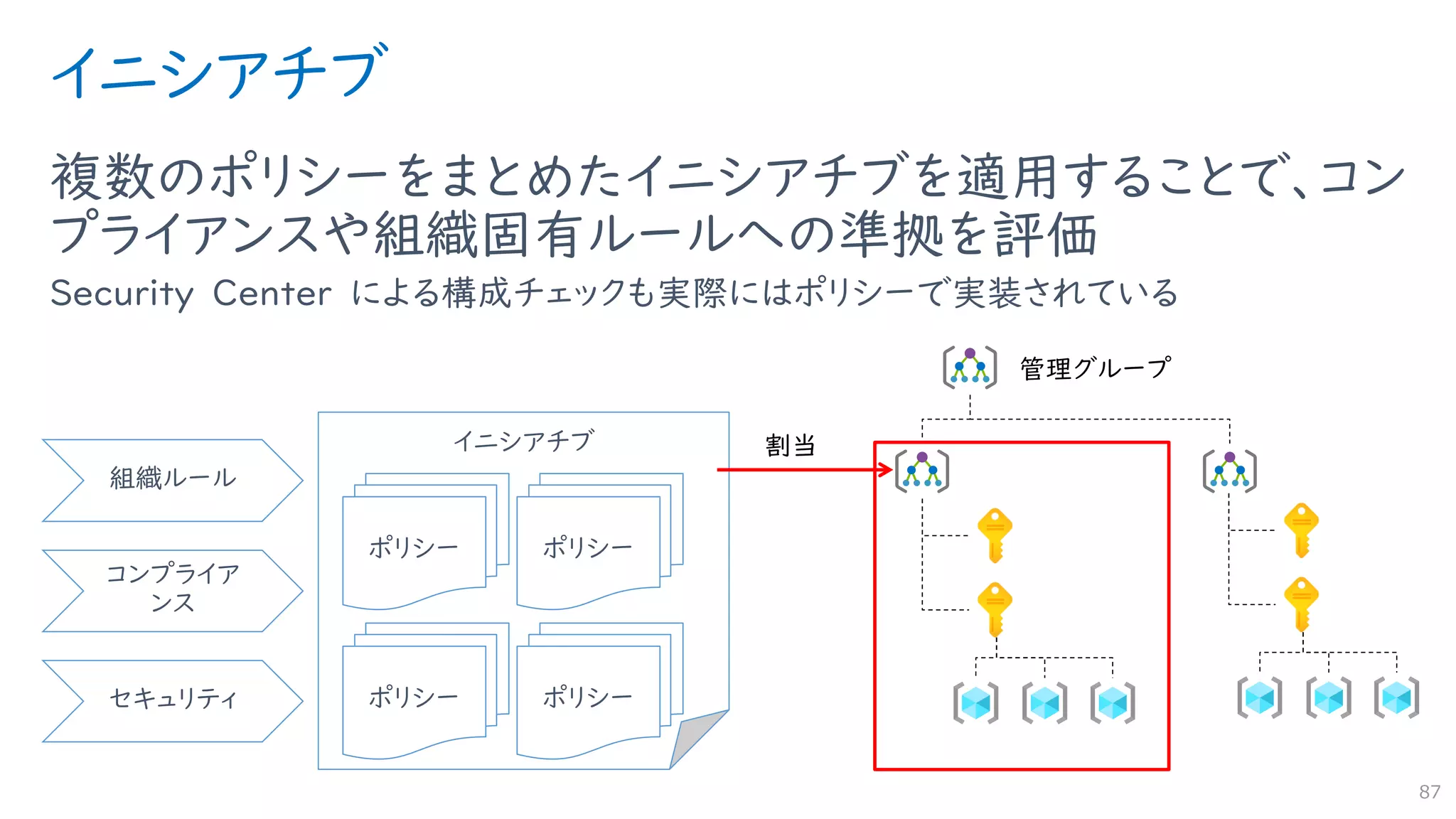 イニシアチブ
複数のポリシーをまとめたイニシアチブを適用することで、コン
プライアンスや組織固有ルールへの準拠を評価
Security Center による構成チェックも実際にはポリシーで実装されている
87
イニシアチブ
ポリシー ポリシー
ポリシー ポリシー
組織ルール
コンプライア
ンス
セキュリティ
 
