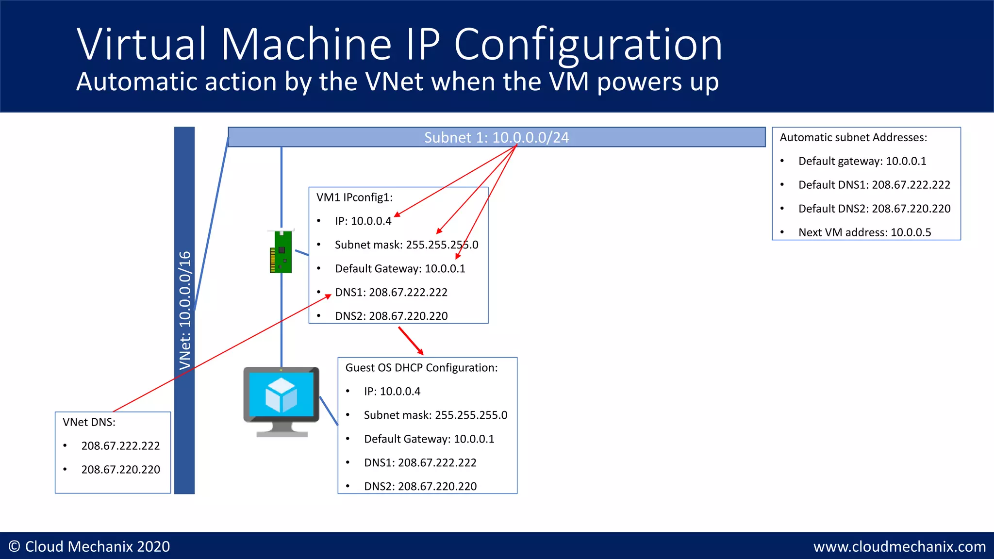 © Cloud Mechanix 2020 www.cloudmechanix.com
VNet DNS:
• 208.67.222.222
• 208.67.220.220
Virtual Machine IP Configuration
Automatic action by the VNet when the VM powers up
VNet:
10.0.0.0/16
Subnet 1: 10.0.0.0/24
VM1 IPconfig1:
• IP: 10.0.0.4
• Subnet mask: 255.255.255.0
• Default Gateway: 10.0.0.1
• DNS1: 208.67.222.222
• DNS2: 208.67.220.220
Guest OS DHCP Configuration:
• IP: 10.0.0.4
• Subnet mask: 255.255.255.0
• Default Gateway: 10.0.0.1
• DNS1: 208.67.222.222
• DNS2: 208.67.220.220
Automatic subnet Addresses:
• Default gateway: 10.0.0.1
• Default DNS1: 208.67.222.222
• Default DNS2: 208.67.220.220
• Next VM address: 10.0.0.5
 