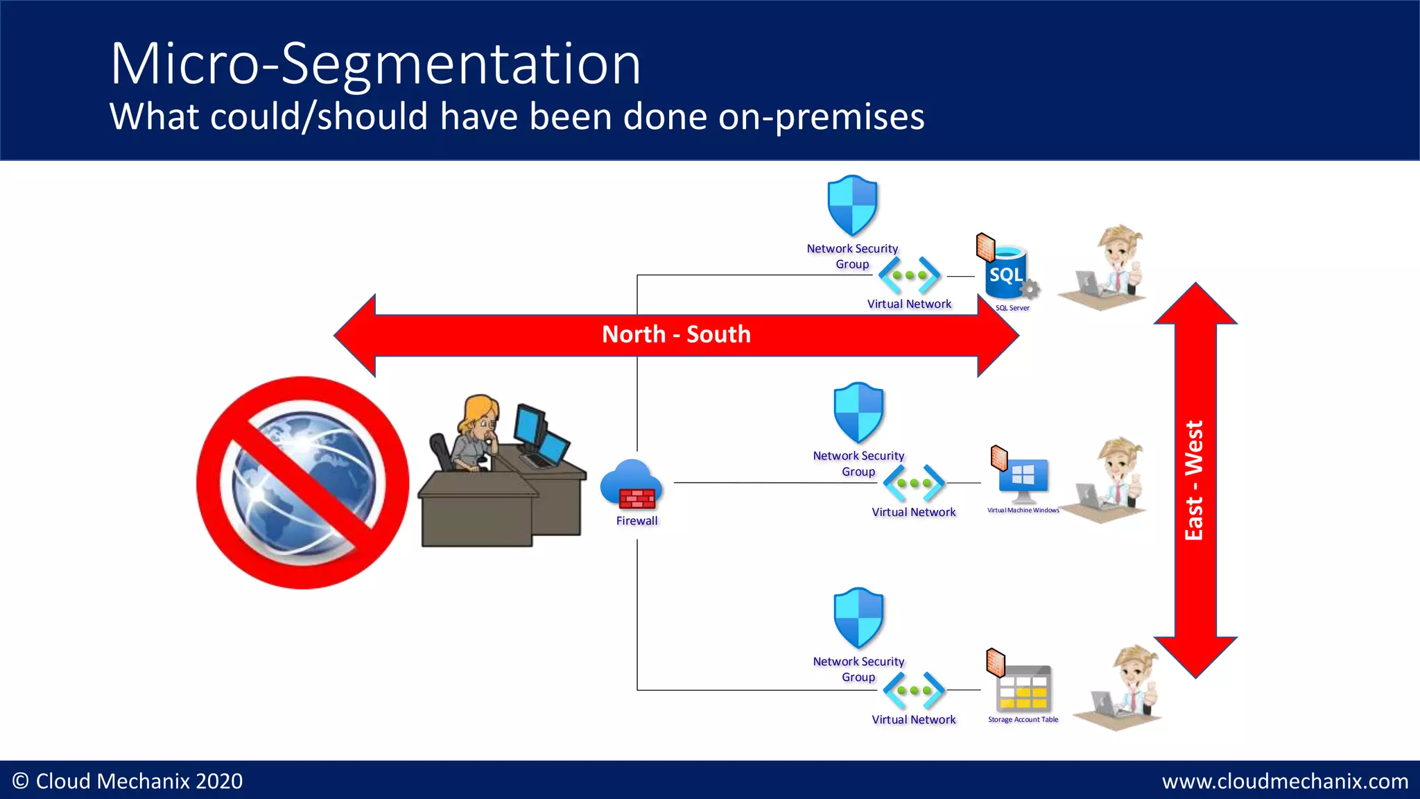 © Cloud Mechanix 2020 www.cloudmechanix.com
Micro-Segmentation
What could/should have been done on-premises
Firewall
Virtual Network
Network Security
Group
Virtual Network
Network Security
Group
Virtual Network
Network Security
Group
East
-
West
North - South
SQL Server
VirtualMachineWindows
Storage Account Table
 