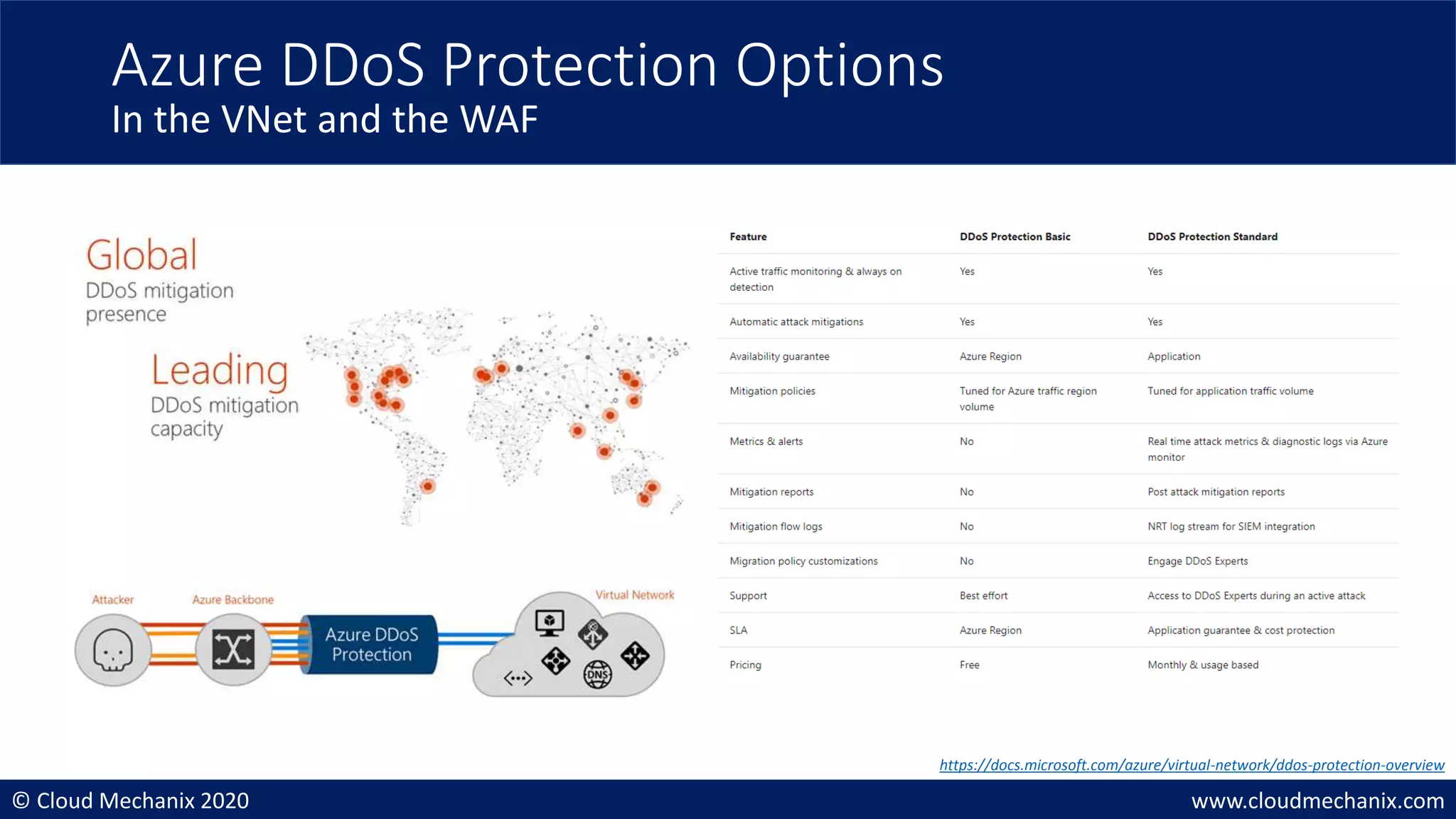 © Cloud Mechanix 2020 www.cloudmechanix.com
Azure DDoS Protection Options
In the VNet and the WAF
https://docs.microsoft.com/azure/virtual-network/ddos-protection-overview
 