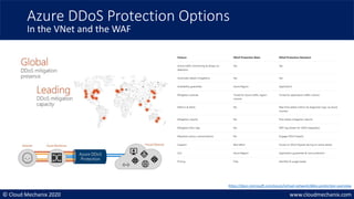 © Cloud Mechanix 2020 www.cloudmechanix.com
Azure DDoS Protection Options
In the VNet and the WAF
https://docs.microsoft.com/azure/virtual-network/ddos-protection-overview
 