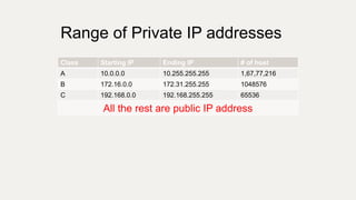 Class Starting IP Ending IP # of host
A 10.0.0.0 10.255.255.255 1,67,77,216
B 172.16.0.0 172.31.255.255 1048576
C 192.168.0.0 192.168.255.255 65536
All the rest are public IP address
Range of Private IP addresses
 