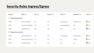 Security Rules Ingress/Egress
 