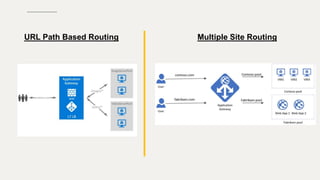 URL Path Based Routing Multiple Site Routing
 