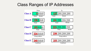 Class Ranges of IP Addresses
 