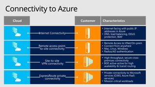 Connectivity to Azure
Cloud Customer Characteristics
Site-to-site
VPN connectivity
• High throughput, secure cross-
premises connectivity
• BGP, active-active for high
availability & transit routing
Remote access point-
to-site connectivity
• Remote Access to VNet/On-prem
• Connect from anywhere
• Mac, Linux, Windows
• Radius/AD authentication
ExpressRoute private
connectivity
• Private connectivity to Microsoft
services (O365, Azure PaaS
services)
• Mission critical workloads
Internet Connectivity
• Internet facing with public IP
addresses in Azure
• DNS, load balancing, DDoS
protection, WAF
 
