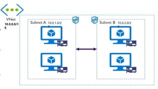 10.0.0.0/1
6
10.0.1.0/2
4
10.0.2.0/2
4
 