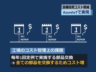 ALL	
REPAIR
ALL	
REPAIR
ALL	
REPAIR
AzureIoT
 