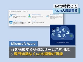 IoT
Azure
 