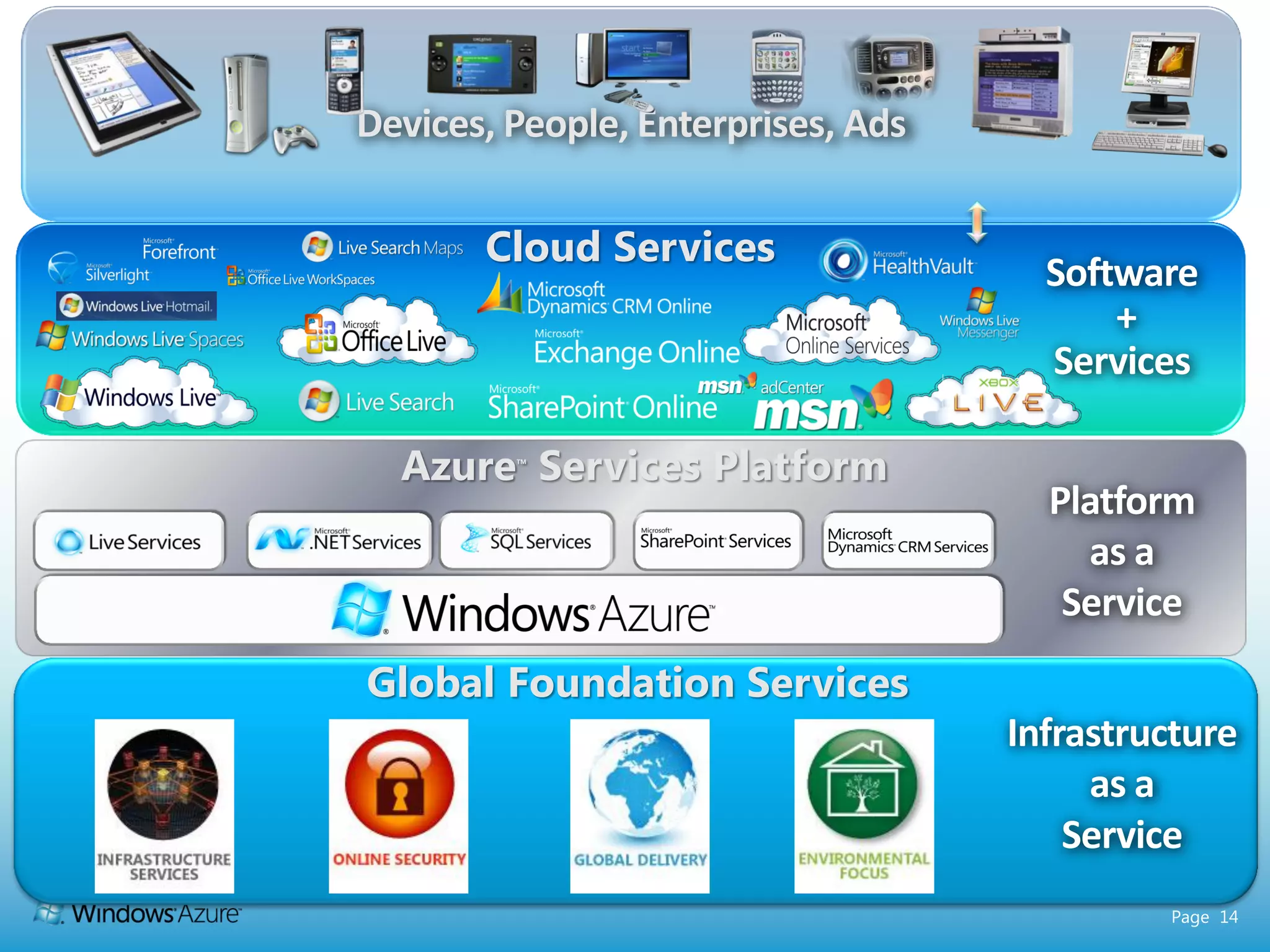 Devices, People, Enterprises, Ads

       Cloud Services
                                      Software
                                          +
                                      Services

  Azure Services Platform
         ™


                                      Platform
                                        as a
                                       Service
Global Foundation Services
                                    Infrastructure
                                         as a
                                        Service
                                             Page 14
 