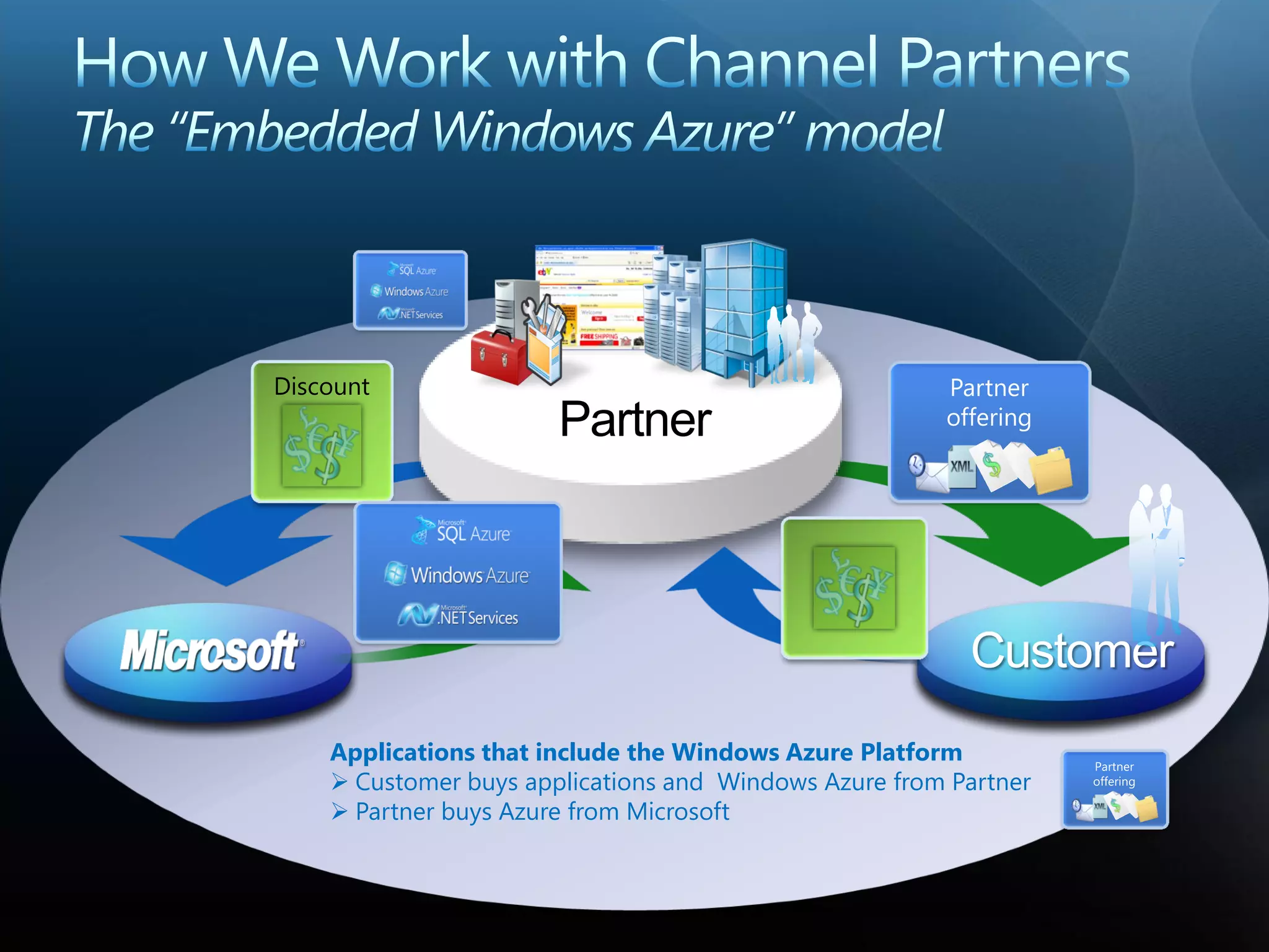 Applications that include the Windows Azure Platform
 Customer buys applications and Windows Azure from Partner
 Partner buys Azure from Microsoft
 