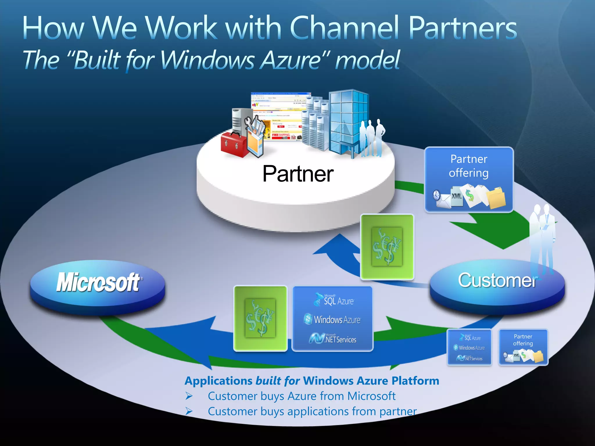 Applications built for Windows Azure Platform
 Customer buys Azure from Microsoft
 Customer buys applications from partner
 