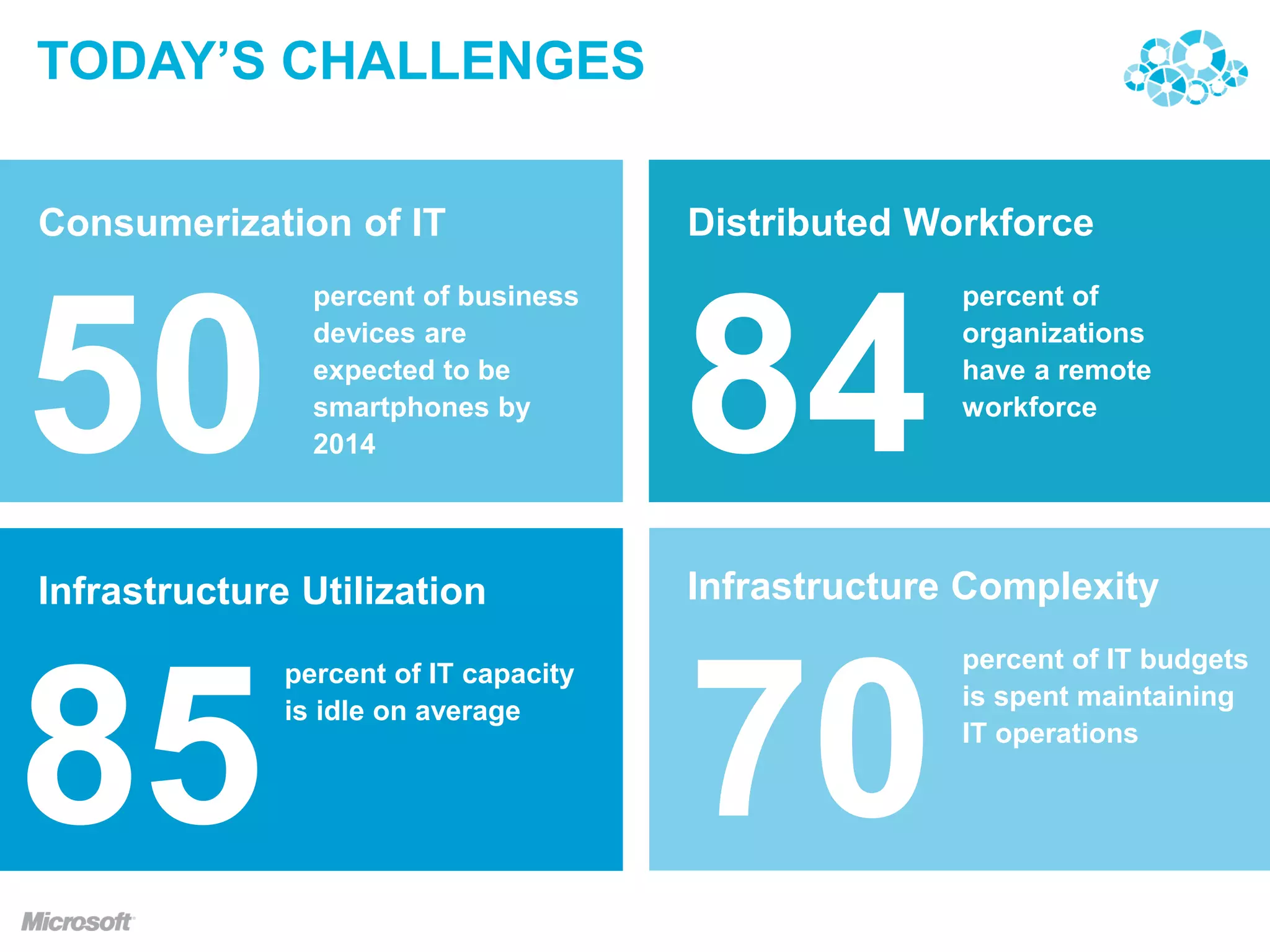 TODAY’S CHALLENGES

Consumerization of IT                  Distributed Workforce
                percent of business                  percent of




50              devices are
                expected to be
                smartphones by
                2014                   84            organizations
                                                     have a remote
                                                     workforce




Infrastructure Utilization             Infrastructure Complexity
                                                     percent of IT budgets




                                       70
              percent of IT capacity



85
                                                     is spent maintaining
              is idle on average
                                                     IT operations
 