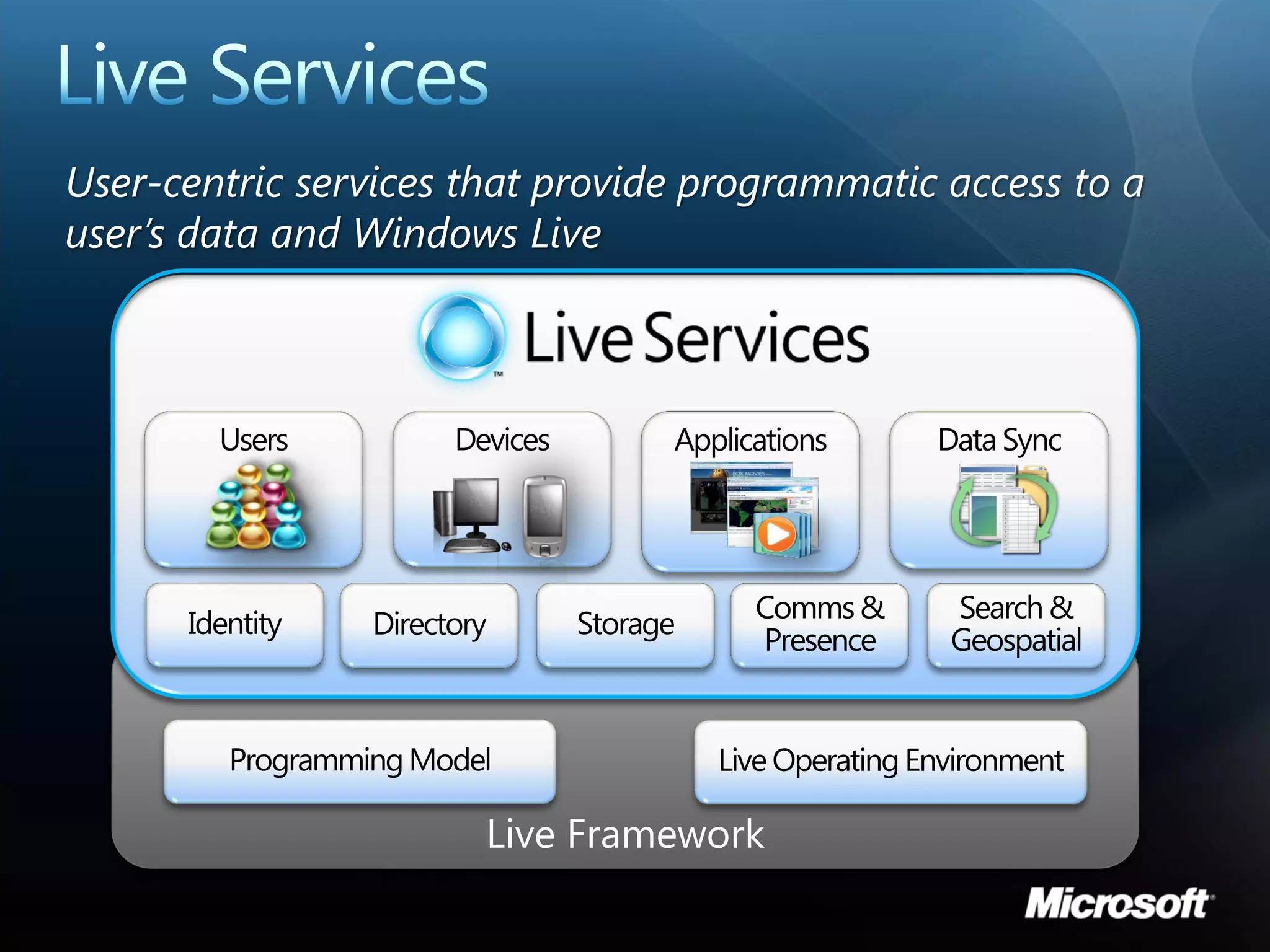 User-centric services that provide programmatic access to a
user’s data and Windows Live




                       Live Framework
 