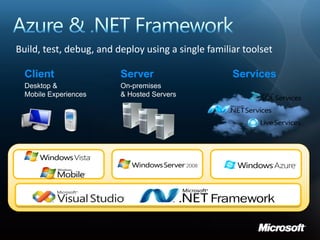 Build, test, debug, and deploy using a single familiar toolset

  Client                 Server                     Services
  Desktop &              On-premises
  Mobile Experiences     & Hosted Servers
 