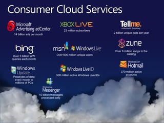 23 million subscribers
                                                                        2 billion unique calls per year
 14 billion ads per month




                                                                         Over 6 million songs in the
                                   Over 600 million unique users                  catalog
 Over 3 billion WW
queries each month



                                                                              370 million active
                                  500 million active Windows Live IDs             accounts
 Petabytes of data
  every month to
  millions of PCs



                     10 billion messages
                       processed daily
 