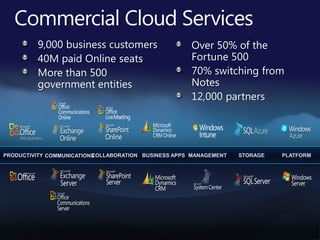 PRODUCTIVITY COMMUNICATIONS
                          COLLABORATION BUSINESS APPS MANAGEMENT   STORAGE   PLATFORM
 