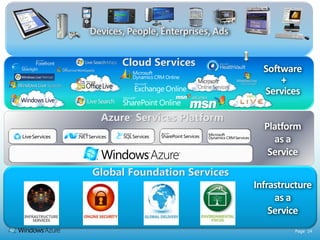 Devices, People, Enterprises, Ads

       Cloud Services
                                      Software
                                          +
                                      Services

  Azure Services Platform
         ™


                                      Platform
                                        as a
                                       Service
Global Foundation Services
                                    Infrastructure
                                         as a
                                        Service
                                             Page 14
 