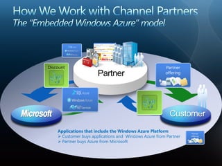 Applications that include the Windows Azure Platform
 Customer buys applications and Windows Azure from Partner
 Partner buys Azure from Microsoft
 