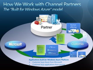 Applications built for Windows Azure Platform
 Customer buys Azure from Microsoft
 Customer buys applications from partner
 