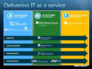 SOFTWARE       PLATFORM       INFRASTRUCTURE
           AS A SERVICE   AS A SERVICE   AS A SERVICE




IDENTITY



VIRTUALIZATION



MANAGEMENT



DEVELOPMENT
 