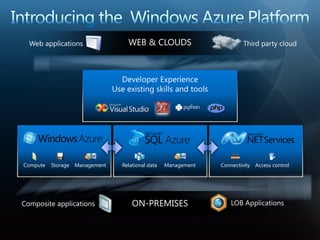 WEB & CLOUDS




Compute   Storage   Management   Relational data   Management   Connectivity   Access control




                                     ON-PREMISES
 