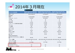 2014ꣳ?F
2014/03/08rY
Intel? Xeon? Processor E5-
2670 (20M Cache, 2.60 GHz)
Intel? Xeon? Processor E5-
2670 v2 (25M Cache, 2.50 GHz)
Intel? Xeon? Processor E5-
2697 v2 (30M Cache, 2.70 GHz)
_k` Sandy Bridge-EP Ivy Bridge EP Ivy Bridge EP
Essentials
k? 20121İ 2013ڣİ 2013ڣİ
ץå`?ʥЩ` E5-2670 E5-2670V2 E5-2697V2
 8 10 12
å 16 20 24
ܲ 2.6 GHz 2.5 GHz 2.7 GHz
`?֩`?r?ܲ 3.3 GHz 3.3 GHz 3.5 GHz
å 20 MB 25 MB 30 MB
ХηN QPI QPI QPI
ƥХ 8 GT/s 8 GT/s 8 GT/s
QPI  2 2 2
å 64-bit 64-bit 64-bit
åȒ AVX Intel? AVX Intel? AVX
꥽ե` 32 nm 22 nm 22 nm
? TDP 115 W 115 W 130 W
Memory Specifications
?` (`ηN
)
384 GB 768 GB 768 GB
`ηN DDR3-800/1066/1333/1600 DDR3-800/1066/1333/1600/1866 DDR3-800/1066/1333/1600/1866
`ͥ 4 4 4
?` 51.2 GB/s 59.7 GB/s 59.7 GB/s
Expansion Options
PCI Express ӥ 3.0 3.0 3.0
PCI Express `? 40 40 40
25Kurochin's Mind Control
 