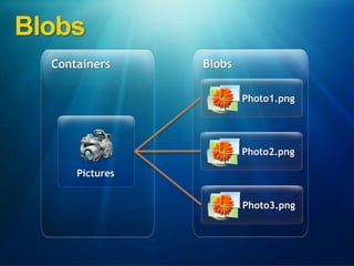 Blobs,[object Object],Blobs,[object Object],Containers,[object Object],Photo1.png,[object Object],Photo2.png,[object Object],Pictures,[object Object],Photo3.png,[object Object]