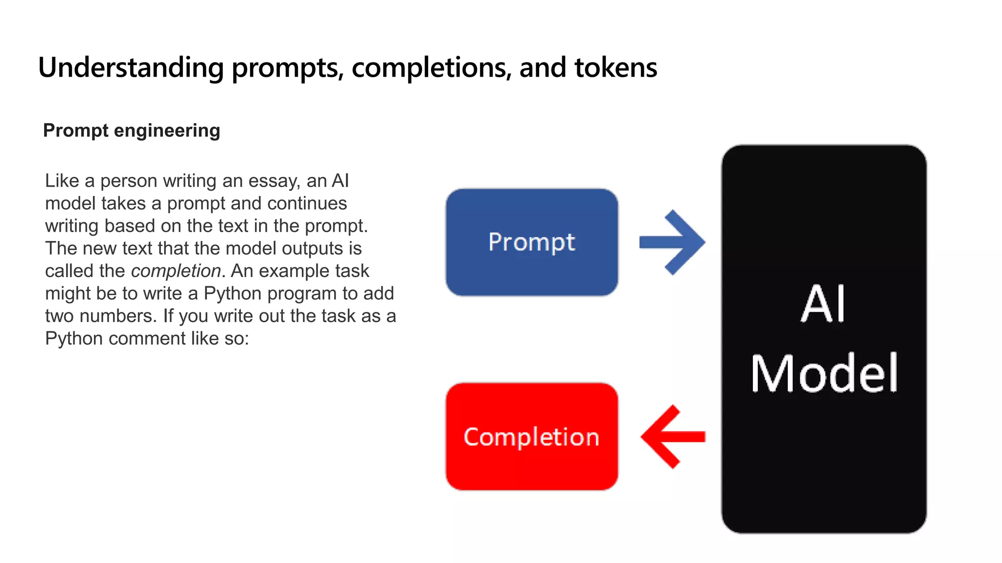 Understanding prompts, completions, and tokens
Like a person writing an essay, an AI
model takes a prompt and continues
writing based on the text in the prompt.
The new text that the model outputs is
called the completion. An example task
might be to write a Python program to add
two numbers. If you write out the task as a
Python comment like so:
Prompt engineering
 
