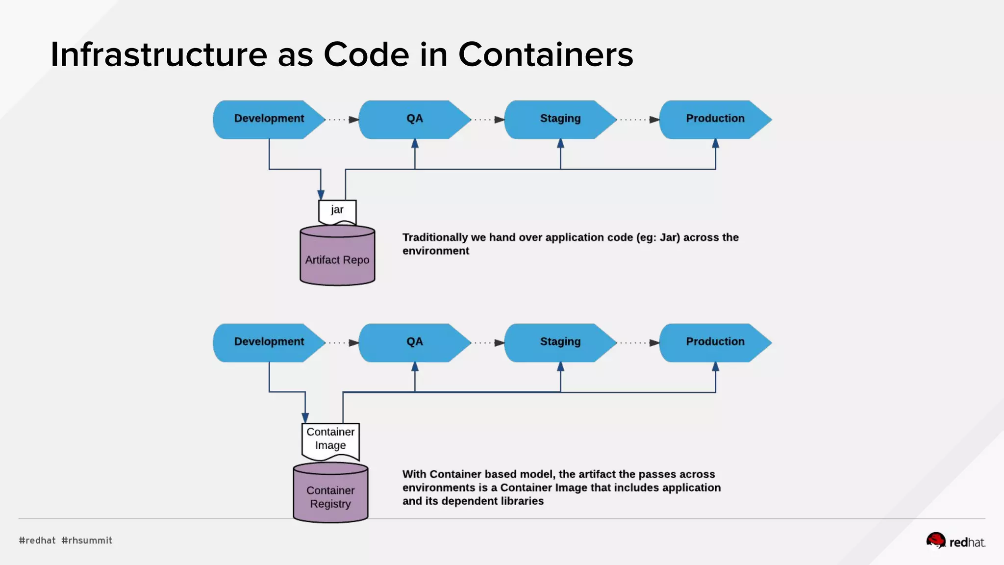 Infrastructure as Code in Containers
 