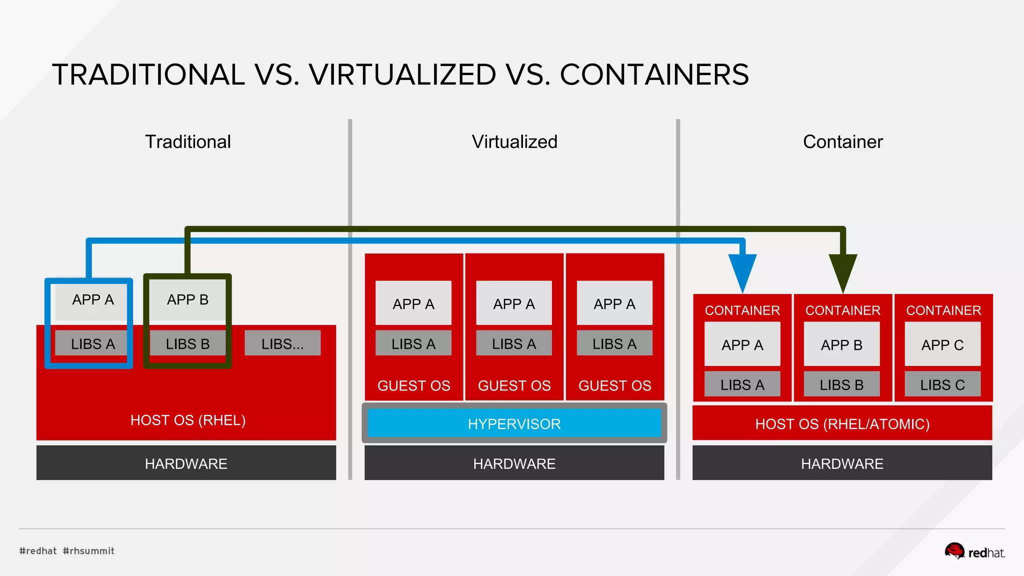 GUEST OS
HARDWARE
HOST OS (RHEL/ATOMIC)HOST OS (RHEL)
LIBS A LIBS B LIBS...
APP A APP B
Traditional ContainerVirtualized
TRADITIONAL VS. VIRTUALIZED VS. CONTAINERS
HARDWAREHARDWARE
LIBS A
APP A
HYPERVISOR
CONTAINER CONTAINER
LIBS A LIBS B
APP A APP B
CONTAINER
LIBS C
APP C
GUEST OS
LIBS A
APP A
GUEST OS
LIBS A
APP A
 