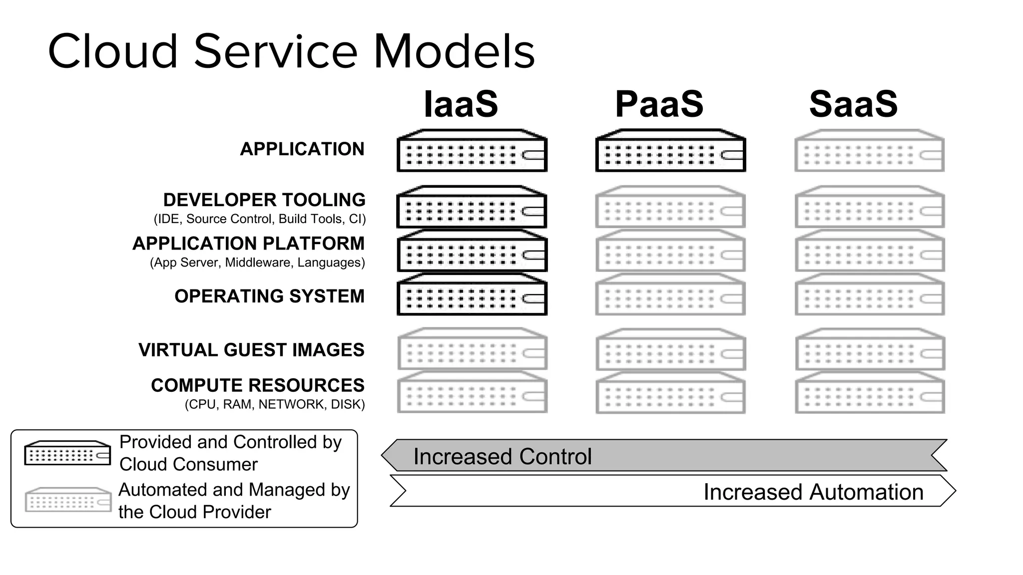 Cloud Service Models
COMPUTE RESOURCES
(CPU, RAM, NETWORK, DISK)
VIRTUAL GUEST IMAGES
OPERATING SYSTEM
APPLICATION PLATFORM
(App Server, Middleware, Languages)
APPLICATION
Automated and Managed by
the Cloud Provider
Provided and Controlled by
Cloud Consumer
IaaS PaaS SaaS
Increased Control
Increased Automation
DEVELOPER TOOLING
(IDE, Source Control, Build Tools, CI)
 