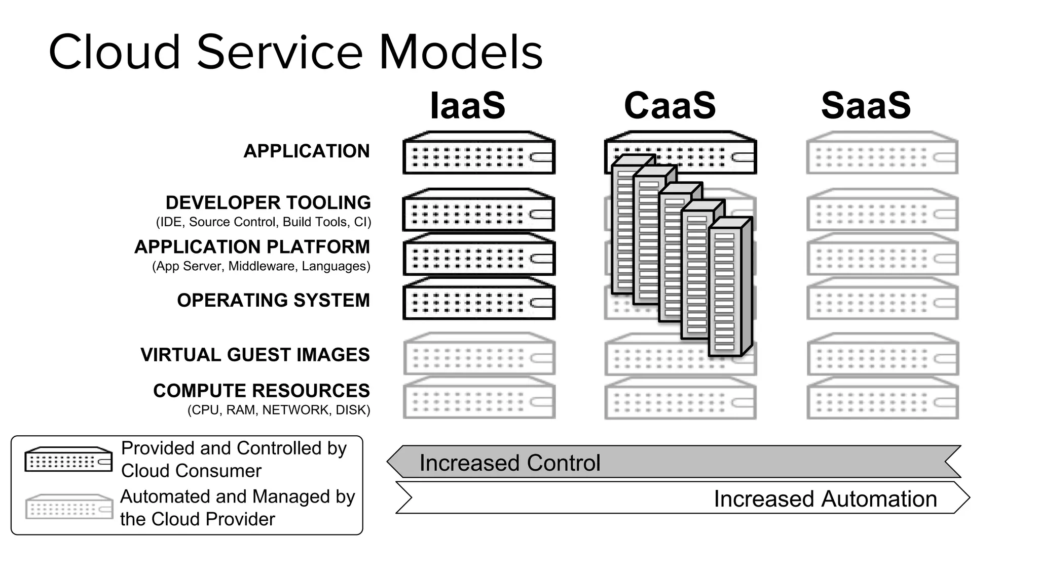 Cloud Service Models
COMPUTE RESOURCES
(CPU, RAM, NETWORK, DISK)
VIRTUAL GUEST IMAGES
OPERATING SYSTEM
APPLICATION PLATFORM
(App Server, Middleware, Languages)
APPLICATION
Automated and Managed by
the Cloud Provider
Provided and Controlled by
Cloud Consumer
IaaS CaaS SaaS
Increased Control
Increased Automation
DEVELOPER TOOLING
(IDE, Source Control, Build Tools, CI)
 