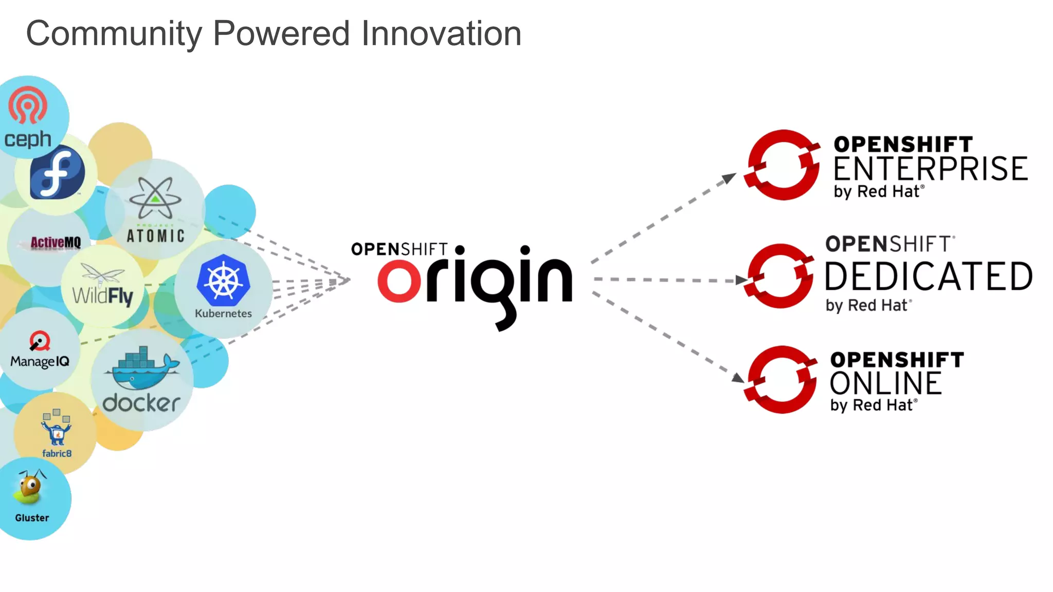 Community Powered Innovation
 