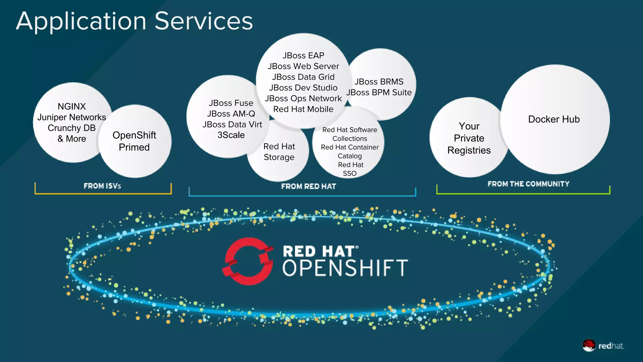 Application Services
JBoss EAP
JBoss Web Server
JBoss Data Grid
JBoss Dev Studio
JBoss Ops Network
Red Hat MobileNGINX
Juniper Networks
Crunchy DB
& More
JBoss Fuse
JBoss AM-Q
JBoss Data Virt
3Scale
JBoss BRMS
JBoss BPM Suite
Red Hat Software
Collections
Red Hat Container
Catalog
Red Hat
SSO
Red Hat
Storage
Docker Hub
OpenShift
Primed
Your
Private
Registries
 