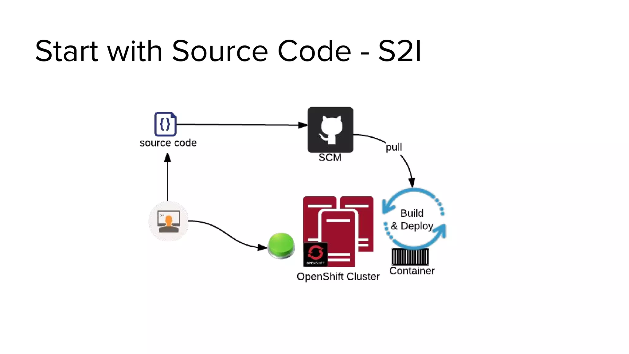 Start with Source Code - S2I
 
