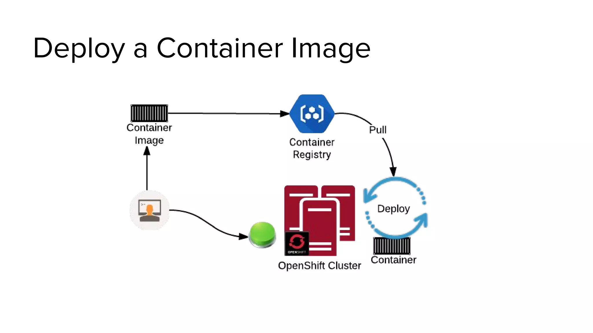 Deploy a Container Image
 