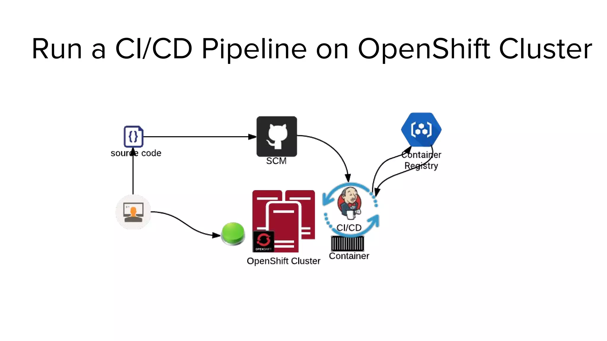 Run a CI/CD Pipeline on OpenShift Cluster
 