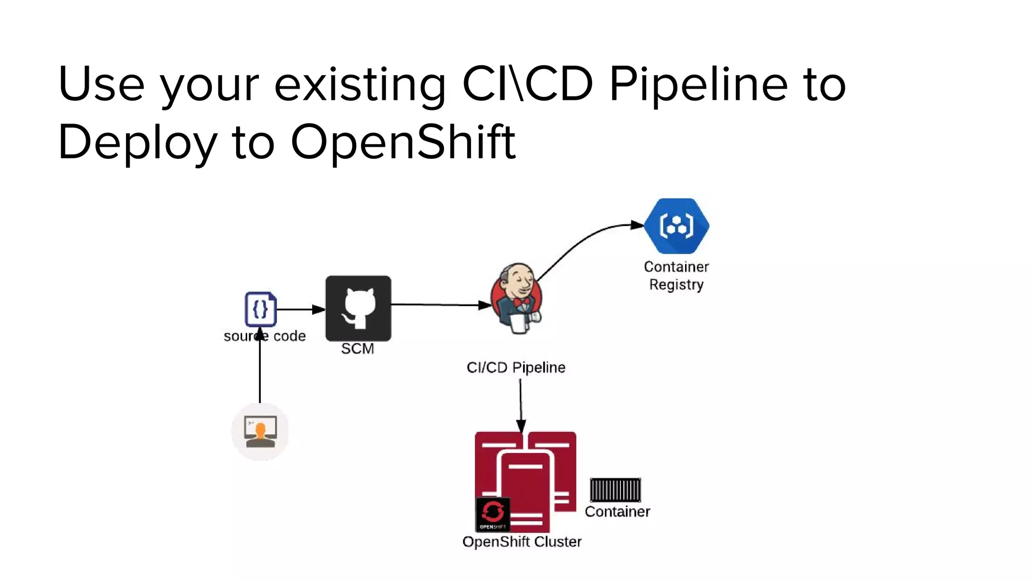 Use your existing CICD Pipeline to
Deploy to OpenShift
 