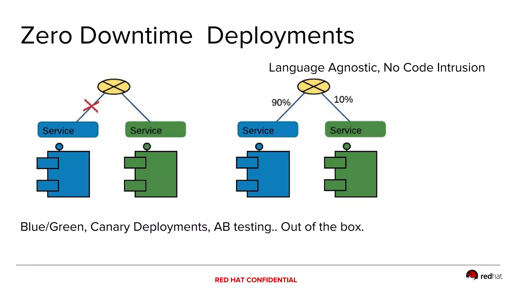 RED HAT CONFIDENTIAL
Zero Downtime Deployments
Blue/Green, Canary Deployments, AB testing.. Out of the box.
Language Agnostic, No Code Intrusion
 
