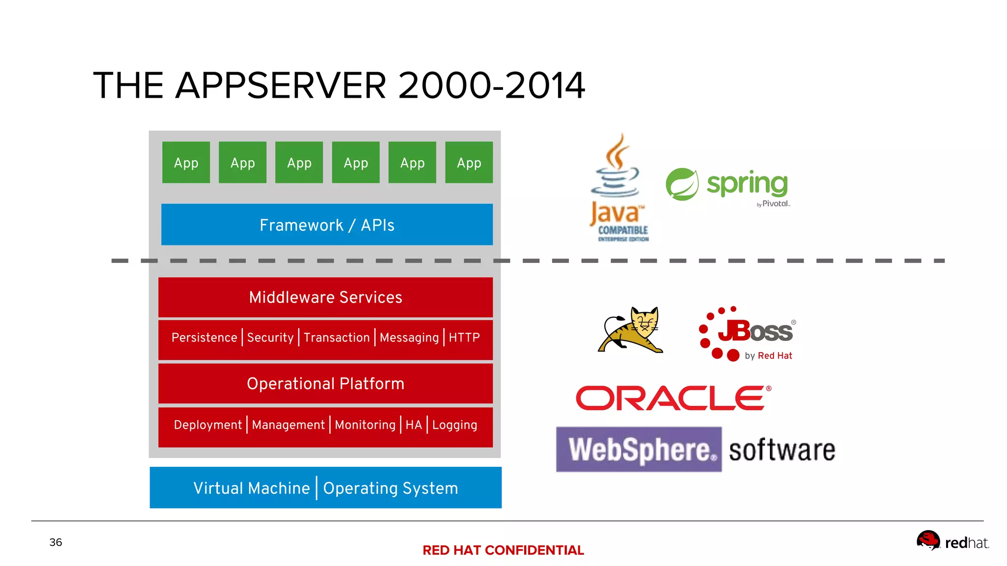 RED HAT CONFIDENTIAL
THE APPSERVER 2000-2014
36
Framework / APIs
Middleware Services
Operational Platform
App App
Persistence | Security | Transaction | Messaging | HTTP
Deployment | Management | Monitoring | HA | Logging
Virtual Machine | Operating System
App AppApp App
 