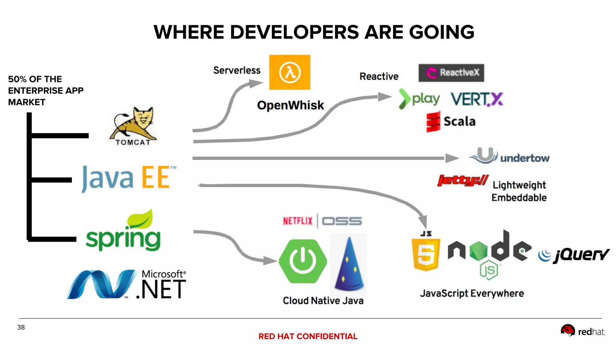 RED HAT CONFIDENTIAL
38
50% OF THE
ENTERPRISE APP
MARKET
WHERE DEVELOPERS ARE GOING
 