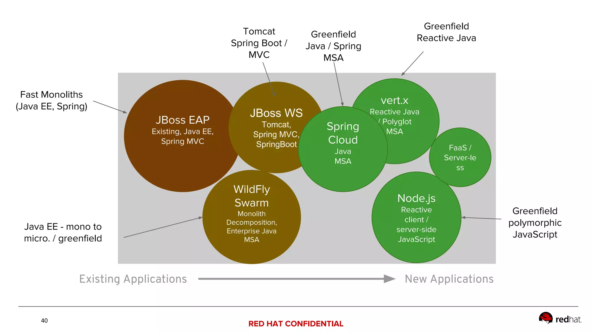 RED HAT CONFIDENTIAL40
JBoss EAP
Existing, Java EE,
Spring MVC
WildFly
Swarm
Monolith
Decomposition,
Enterprise Java
MSA
Fast Monoliths
(Java EE, Spring)
Tomcat
Spring Boot /
MVC
JBoss WS
Tomcat,
Spring MVC,
SpringBoot
Greenfield
Reactive Java
Java EE - mono to
micro. / greenfield
vert.x
Reactive Java
/ Polyglot
MSA
Node.js
Reactive
client /
server-side
JavaScript
Greenfield
polymorphic
JavaScript
FaaS /
Server-le
ss
Existing Applications New Applications
Spring
Cloud
Java
MSA
Greenfield
Java / Spring
MSA
 
