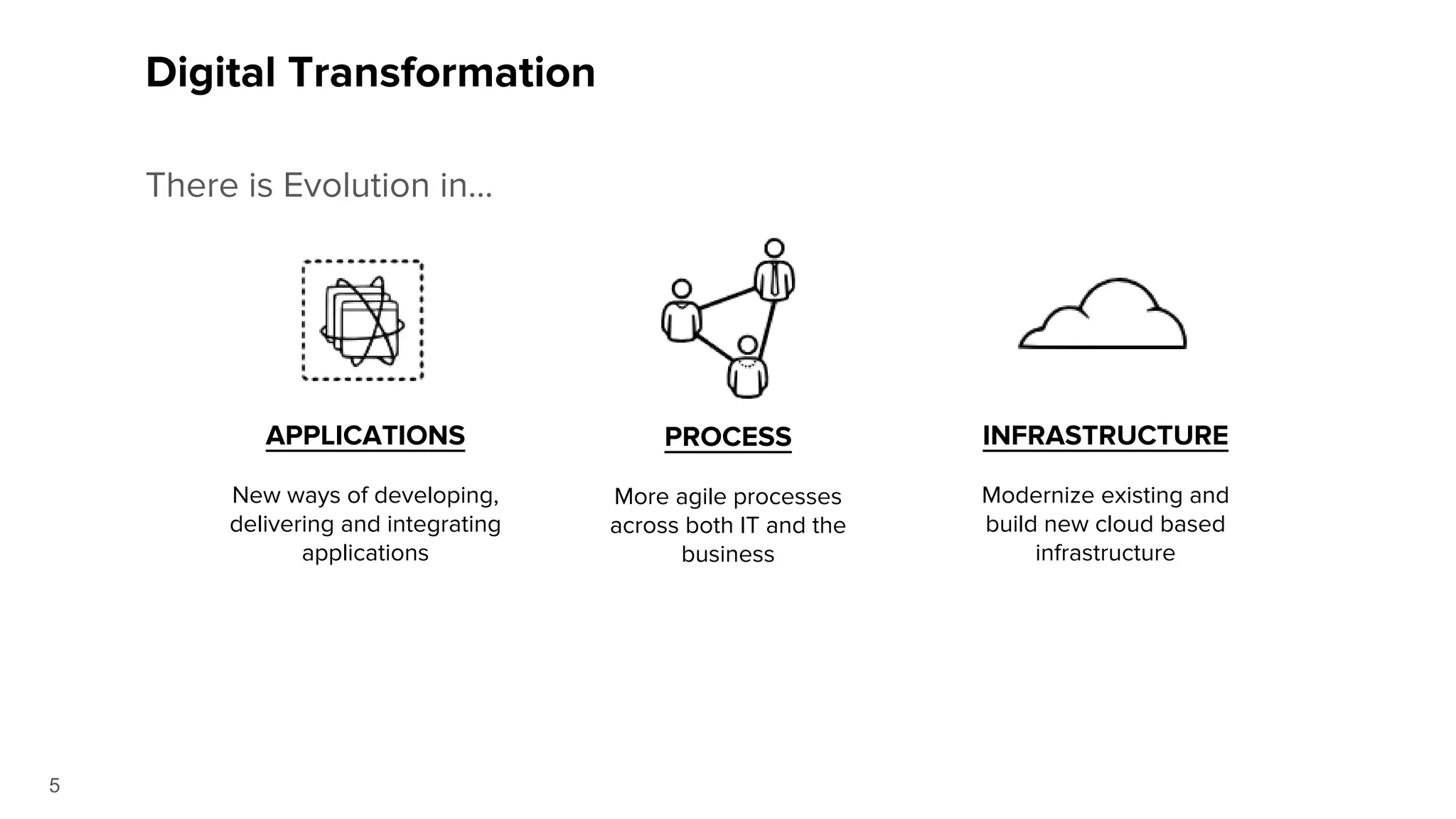 APPLICATIONS
New ways of developing,
delivering and integrating
applications
INFRASTRUCTURE
Modernize existing and
build new cloud based
infrastructure
PROCESS
More agile processes
across both IT and the
business
5
Digital Transformation
There is Evolution in...
 