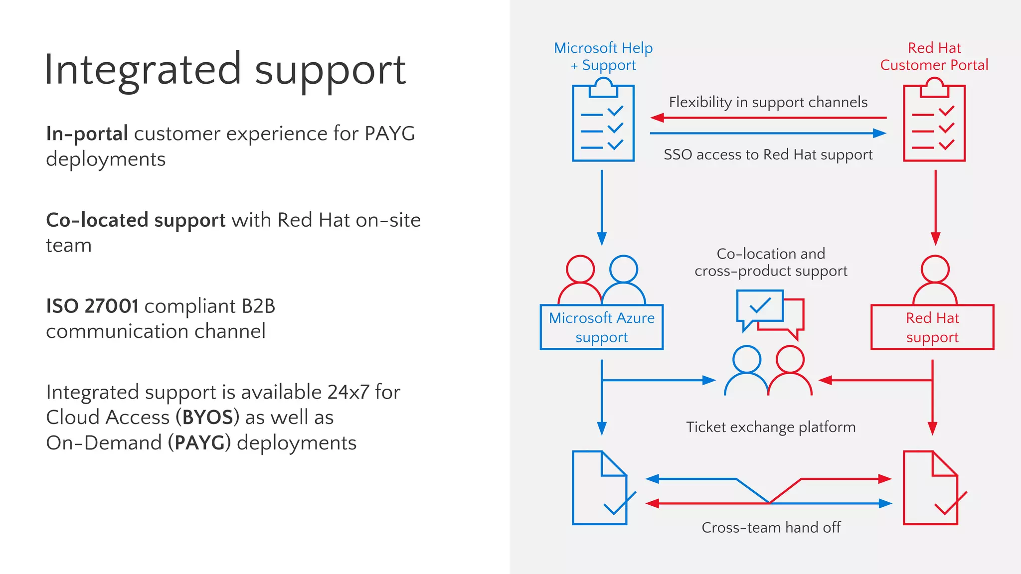 Integrated support
In-portal customer experience for PAYG
deployments
Co-located support with Red Hat on-site
team
ISO 27001 compliant B2B
communication channel
Integrated support is available 24x7 for
Cloud Access (BYOS) as well as
On-Demand (PAYG) deployments
Microsoft Help
+ Support
Red Hat
Customer Portal
Flexibility in support channels
SSO access to Red Hat support
Co-location and
cross-product support
Microsoft Azure
support
Red Hat
support
Ticket exchange platform
Cross-team hand off
 
