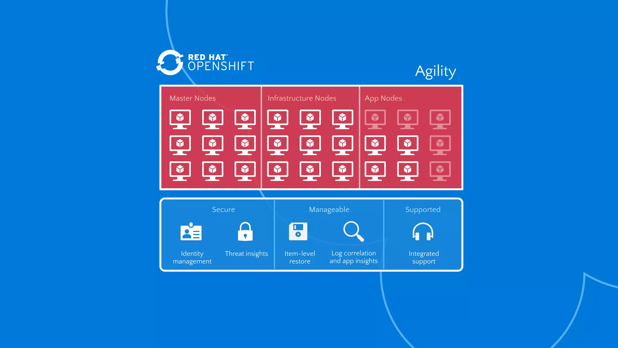 Agility
Secure Manageable Supported
Integrated
support
Log correlation
and app insights
Item-level
restore
Identity
management
Threat insights
Master Nodes Infrastructure Nodes App Nodes
 