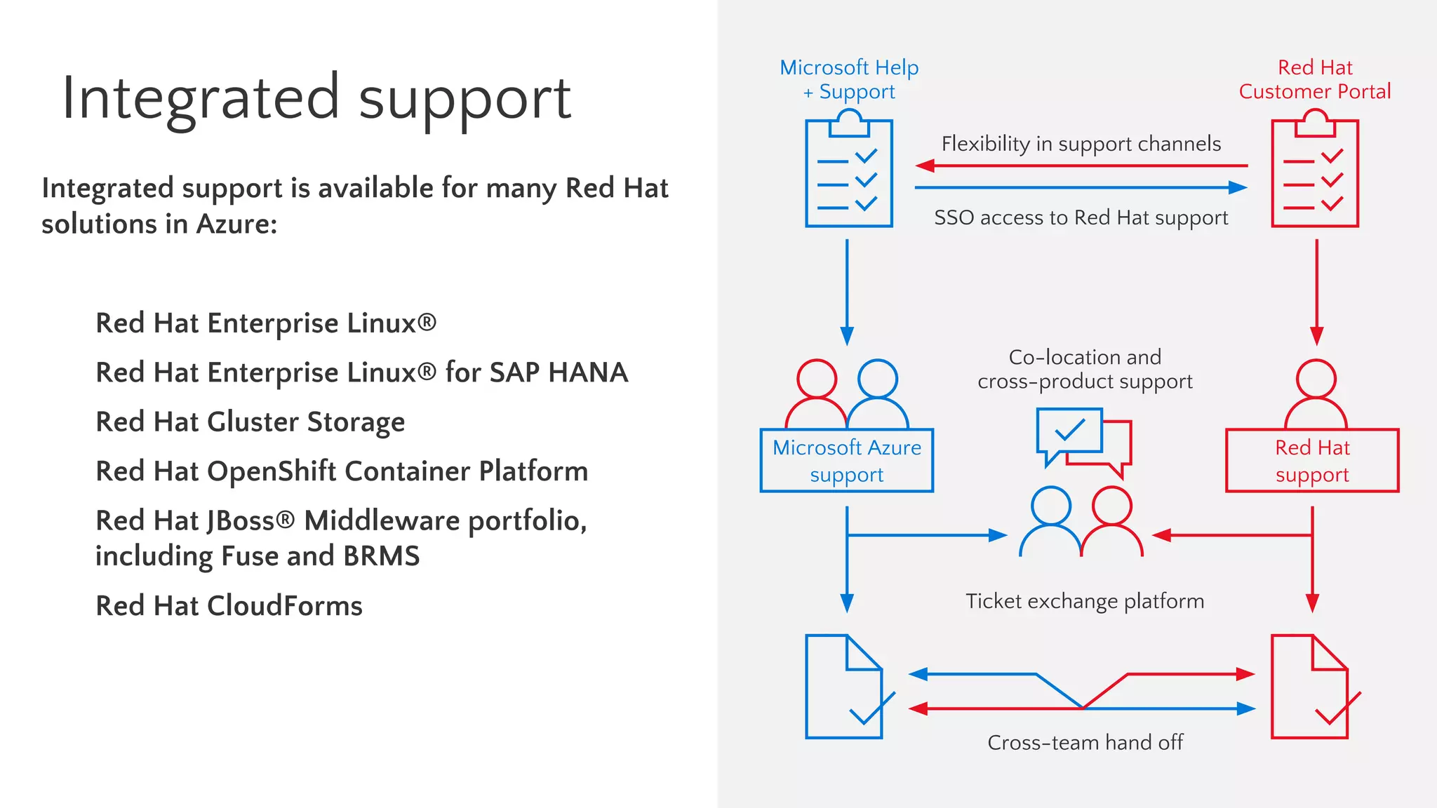 Integrated support
Integrated support is available for many Red Hat
solutions in Azure:
Red Hat Enterprise Linux®
Red Hat Enterprise Linux® for SAP HANA
Red Hat Gluster Storage
Red Hat OpenShift Container Platform
Red Hat JBoss® Middleware portfolio,
including Fuse and BRMS
Red Hat CloudForms
Microsoft Help
+ Support
Red Hat
Customer Portal
Flexibility in support channels
SSO access to Red Hat support
Co-location and
cross-product support
Microsoft Azure
support
Red Hat
support
Ticket exchange platform
Cross-team hand off
 