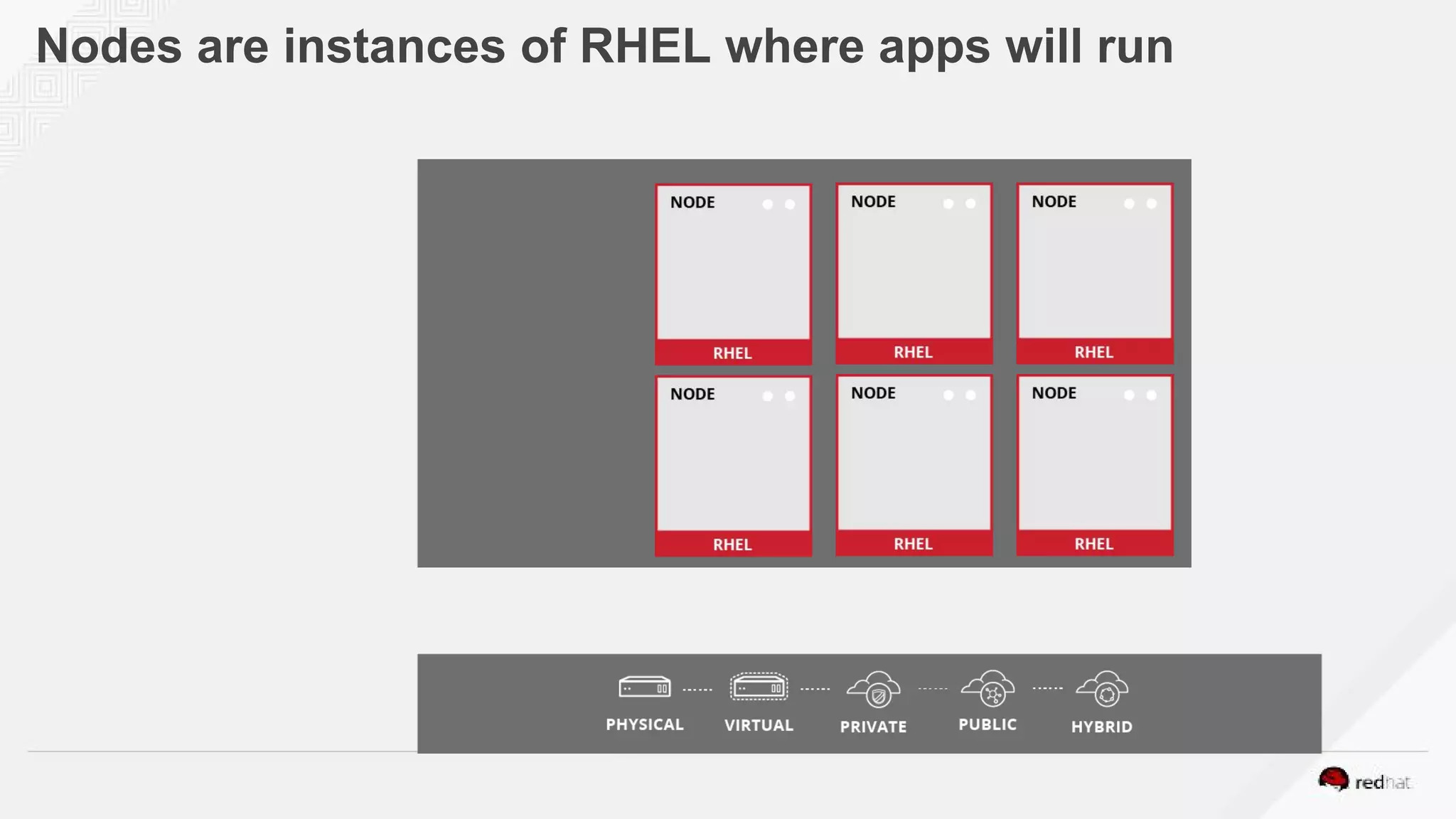 Nodes are instances of RHEL where apps will run
 